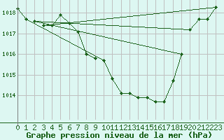 Courbe de la pression atmosphrique pour Bad Mitterndorf