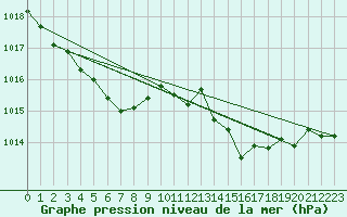 Courbe de la pression atmosphrique pour Biscarrosse (40)