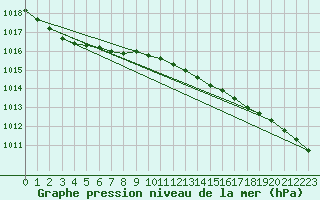 Courbe de la pression atmosphrique pour Quickborn