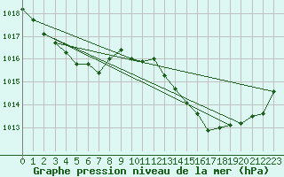Courbe de la pression atmosphrique pour Perpignan Moulin  Vent (66)