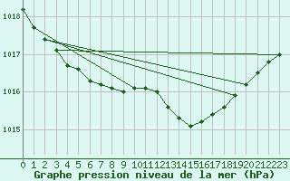 Courbe de la pression atmosphrique pour Roesnaes