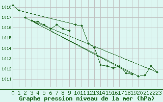Courbe de la pression atmosphrique pour Saint-Haon (43)