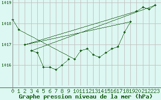 Courbe de la pression atmosphrique pour Rochefort Saint-Agnant (17)