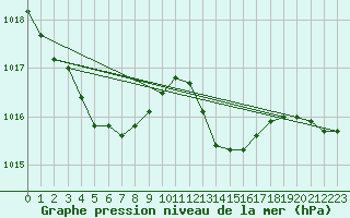 Courbe de la pression atmosphrique pour Anglars St-Flix(12)