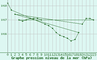 Courbe de la pression atmosphrique pour Melle (Be)