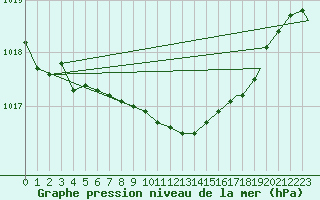 Courbe de la pression atmosphrique pour Rankin Inlet, N. W. T.