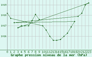 Courbe de la pression atmosphrique pour Fahy (Sw)