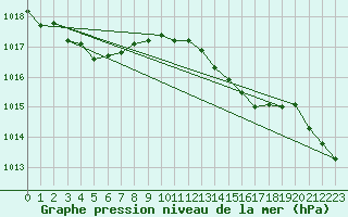 Courbe de la pression atmosphrique pour Treize-Vents (85)