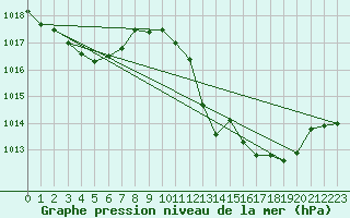 Courbe de la pression atmosphrique pour Ile du Levant (83)