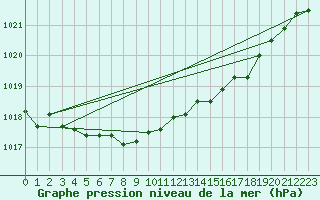 Courbe de la pression atmosphrique pour Floriffoux (Be)