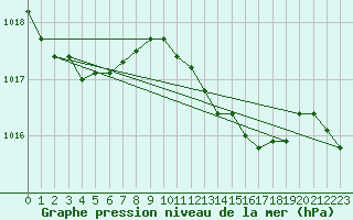 Courbe de la pression atmosphrique pour Bares