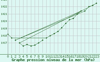 Courbe de la pression atmosphrique pour Svenska Hogarna