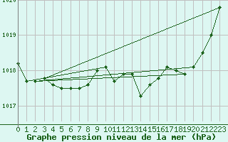 Courbe de la pression atmosphrique pour Bergerac (24)