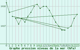 Courbe de la pression atmosphrique pour Bziers Cap d