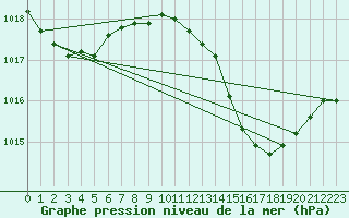 Courbe de la pression atmosphrique pour Gibraltar (UK)