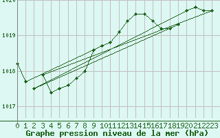 Courbe de la pression atmosphrique pour Cabauw Tower
