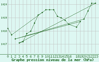 Courbe de la pression atmosphrique pour le bateau BATFR46