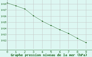 Courbe de la pression atmosphrique pour Sennybridge