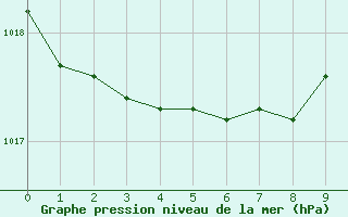 Courbe de la pression atmosphrique pour Luechow