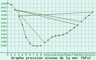Courbe de la pression atmosphrique pour Le Talut - Belle-Ile (56)