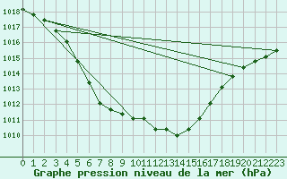 Courbe de la pression atmosphrique pour Sainte-Genevive-des-Bois (91)