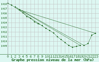 Courbe de la pression atmosphrique pour Biscarrosse (40)