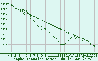 Courbe de la pression atmosphrique pour Saint Andrae I. L.