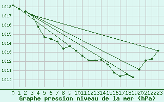 Courbe de la pression atmosphrique pour Guret Saint-Laurent (23)