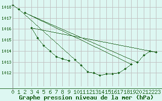 Courbe de la pression atmosphrique pour St Peter-Ording