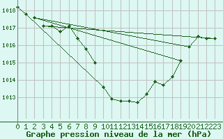 Courbe de la pression atmosphrique pour Hallau