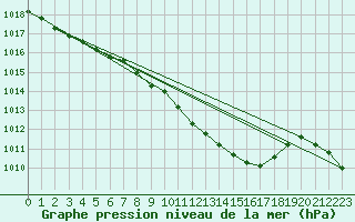 Courbe de la pression atmosphrique pour Leinefelde