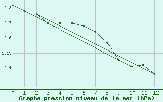 Courbe de la pression atmosphrique pour St. Radegund