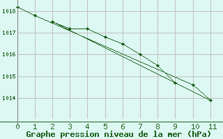 Courbe de la pression atmosphrique pour Shaffhausen