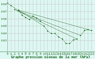 Courbe de la pression atmosphrique pour Gelbelsee