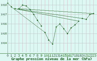 Courbe de la pression atmosphrique pour Sighetu Marmatiei