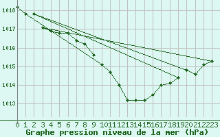 Courbe de la pression atmosphrique pour Mondsee