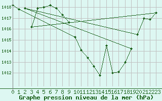 Courbe de la pression atmosphrique pour Tomelloso