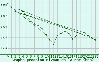 Courbe de la pression atmosphrique pour Essen