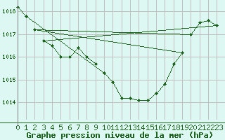 Courbe de la pression atmosphrique pour Aigle (Sw)