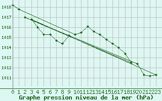 Courbe de la pression atmosphrique pour Pouzauges (85)