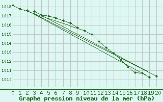 Courbe de la pression atmosphrique pour Goettingen