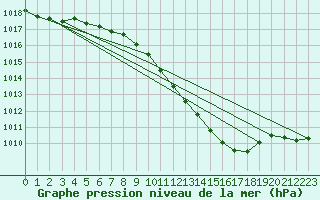 Courbe de la pression atmosphrique pour Lahr (All)