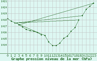 Courbe de la pression atmosphrique pour Mhleberg