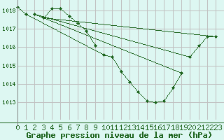 Courbe de la pression atmosphrique pour Shaffhausen