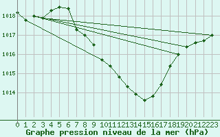 Courbe de la pression atmosphrique pour Roth