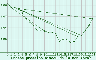 Courbe de la pression atmosphrique pour Chivres (Be)