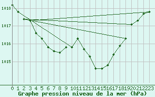 Courbe de la pression atmosphrique pour Saint-Michel-d