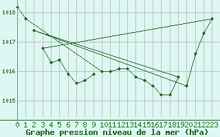 Courbe de la pression atmosphrique pour Avila - La Colilla (Esp)