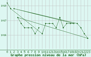 Courbe de la pression atmosphrique pour Fains-Veel (55)