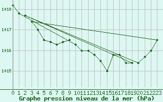 Courbe de la pression atmosphrique pour Potte (80)